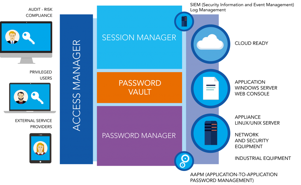 Privileged Access Management Features | PAM Features